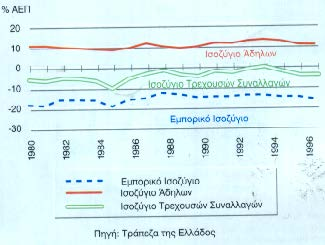 18 Εξέλιξη Ελλείμματος και Χρέους Γενικής Κυβέρνησης ως % του ΑΕΠ (Σχ. 7.