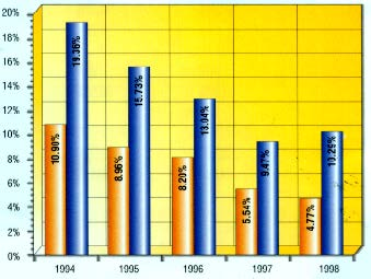 183 Συγκριτική Πορεία Πληθωρισμού Επιτοκίου 1μηνου Ε.Γ.Ε.Δ. (1994-1998) (Ε.Γ.Ε.Δ. = Έντοκα Γραμμάτια Ελληνικού Δημοσίου) πληθωρισμός 1 μηνο Ε.