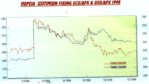 185 1991 199 1993 1994 1995 1996 1997 1998 1999 000 (Σχ. 7.6) Οικονομικό χρονοδιάγραμμα Α.