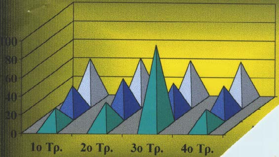 186 (Σχ. 7.7) Χρονοδιάγραμμα Πηγή: ΥΠΕΘΟ 1999 Γ. Ως εποχικές κυμάνσεις ορίζουμε τις περιοδικές κινήσεις που εξαντλούν μέσα σ ένα έτος όλες τις ανοδικές ή καθοδικές τάσεις τους.