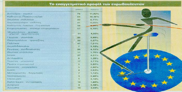 39 Πίνακας 3.3 Πηγή: Κυριακάτικη Ελευθεροτυπία- Ευρωεκλογές 1999 β) Πίνακες διπλής εισόδου.