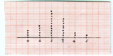 54 (Σχ.3. 7) Σημειόγραμμa Ιστόγραμμα Συχνοτήτων Για τη γραφική απεικόνιση ομαδοποιημένων δεδομένων χρησιμοποιούμε τα ιστογράμματα.