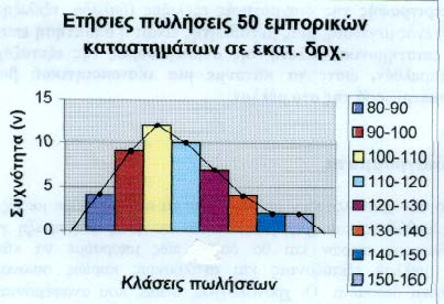 55 Με βάση τον πίνακα αυτό θα κατασκευάσουμε το ακόλουθο ιστόγραμμα συχνοτήτων της μεταβλητής «ετήσιες πωλήσεις 50 εμπορικών καταστημάτων»: (Σχ. 3.8) Ιστόγραμμα συχνοτήτων.