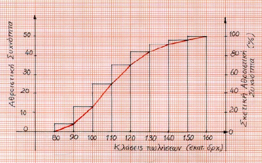 56 30 5 0 15 10 5 0 80-90 90-100 100-110 110-10 10-130 130-140 140-150 150-160 Κλάσεις πω λήσεω ν (Σχ.3. 10) Πολύγωνο σχετικών συχνοτήτων.