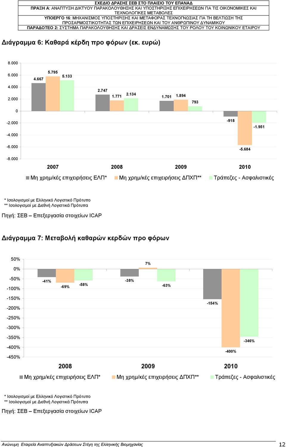 Πηγή: ΣΕΒ Επεξεργασία στοιχείων ICAP ιάγραµµα 7: Μεταβολή καθαρών κερδών προ φόρων 50% 0% -50% -100% 7% -41% -38% -58% -69% -63% -150% -200% -154% -250% -300% -350% -400% -450% -346% -400% 2008 2009