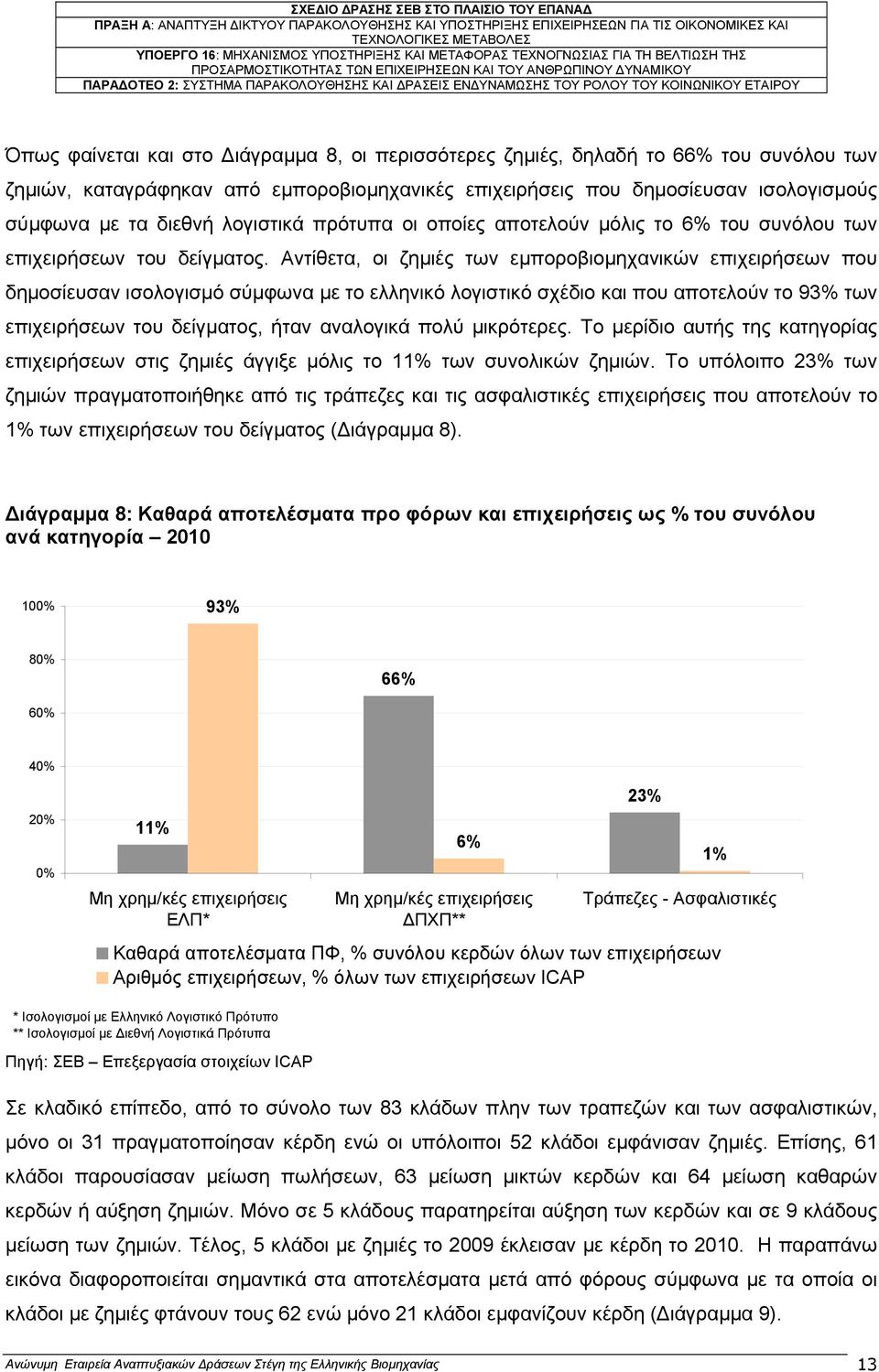 Αντίθετα, οι ζηµιές των εµποροβιοµηχανικών επιχειρήσεων που δηµοσίευσαν ισολογισµό σύµφωνα µε το ελληνικό λογιστικό σχέδιο και που αποτελούν το 93% των επιχειρήσεων του δείγµατος, ήταν αναλογικά πολύ