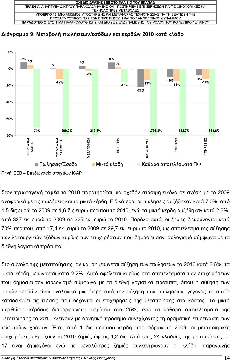 859,6% ΜΕΤΑΠΟΙΗΣΗ ΕΝΕΡΓΕΙΑ ΚΑΤΑΣΚΕΥΕΣ ΕΜΠΟΡΙΟ ΥΠΗΡΕΣΙΕΣ Πωλήσεις/Έσοδα Μικτά κέρδη Καθαρά αποτελέσµατα ΠΦ Πηγή: ΣΕΒ Επεξεργασία στοιχείων ICAP Στον πρωτογενή τοµέα το 2010 παρατηρείται µια σχεδόν