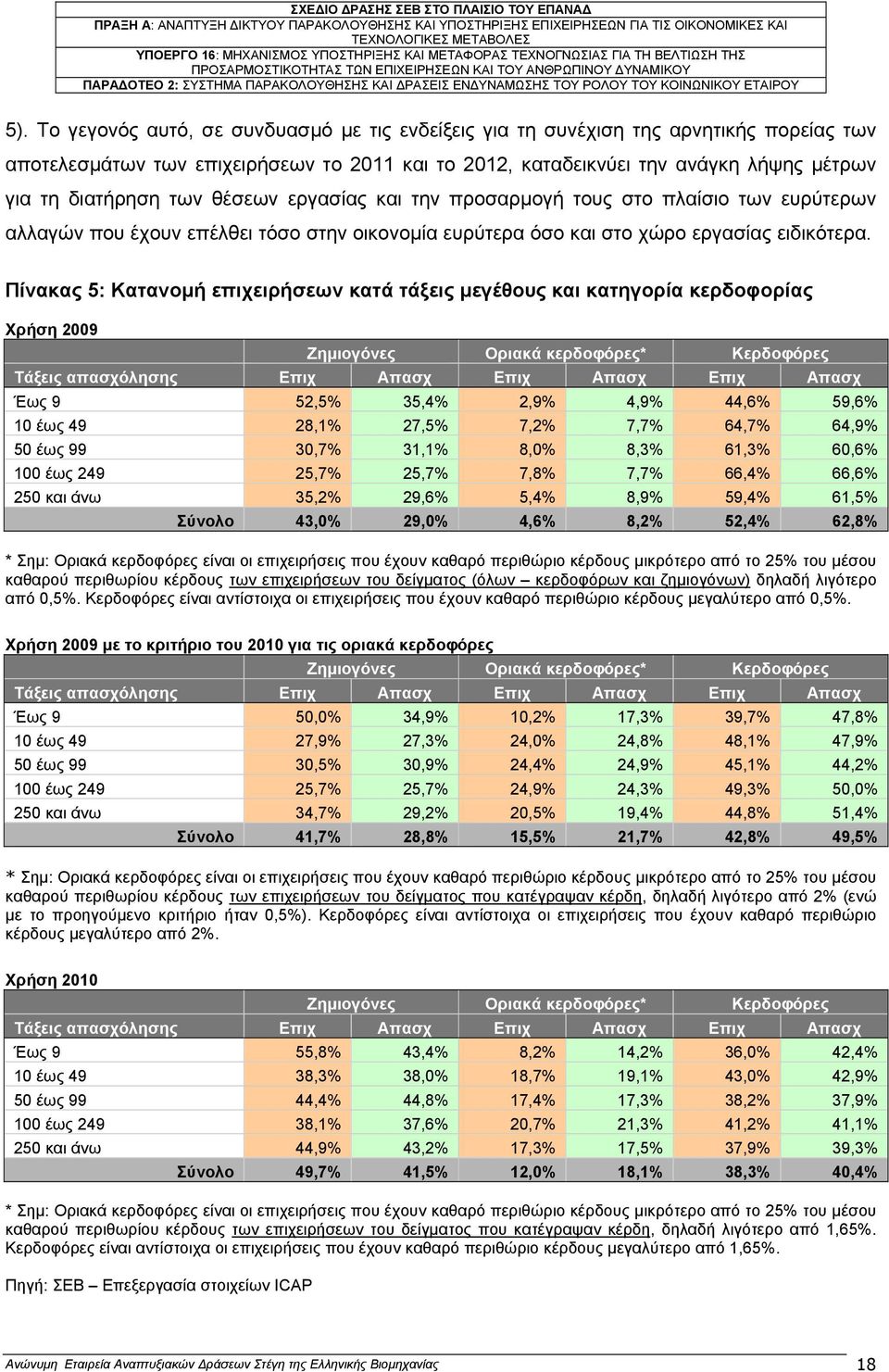 Πίνακας 5: Κατανοµή επιχειρήσεων κατά τάξεις µεγέθους και κατηγορία κερδοφορίας Χρήση 2009 Ζηµιογόνες Οριακά κερδοφόρες* Κερδοφόρες Τάξεις απασχόλησης Επιχ Απασχ Επιχ Απασχ Επιχ Απασχ Έως 9 52,5%