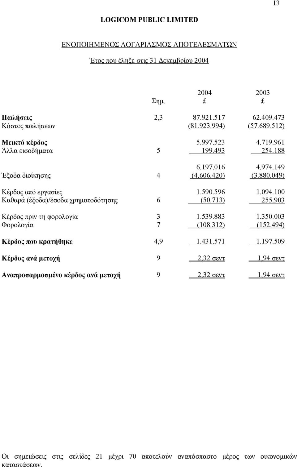 100 Καθαρά (έξοδα)/έσοδα χρηµατοδότησης 6 (50.713) 255.903 Κέρδος πριν τη φορολογία 3 1.539.883 1.350.003 Φορολογία 7 (108.312) (152.494) Κέρδος που κρατήθηκε 4,9 1.