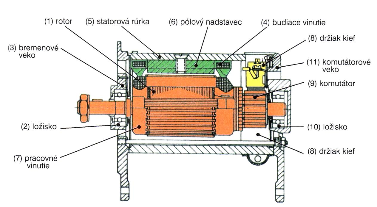 Obrázok 11 Konštrukcia dynama (Z. Jan, 2013, str. 211) 2. Uveďte možné poruchy a spôsoby opráv dynama:......... 3.