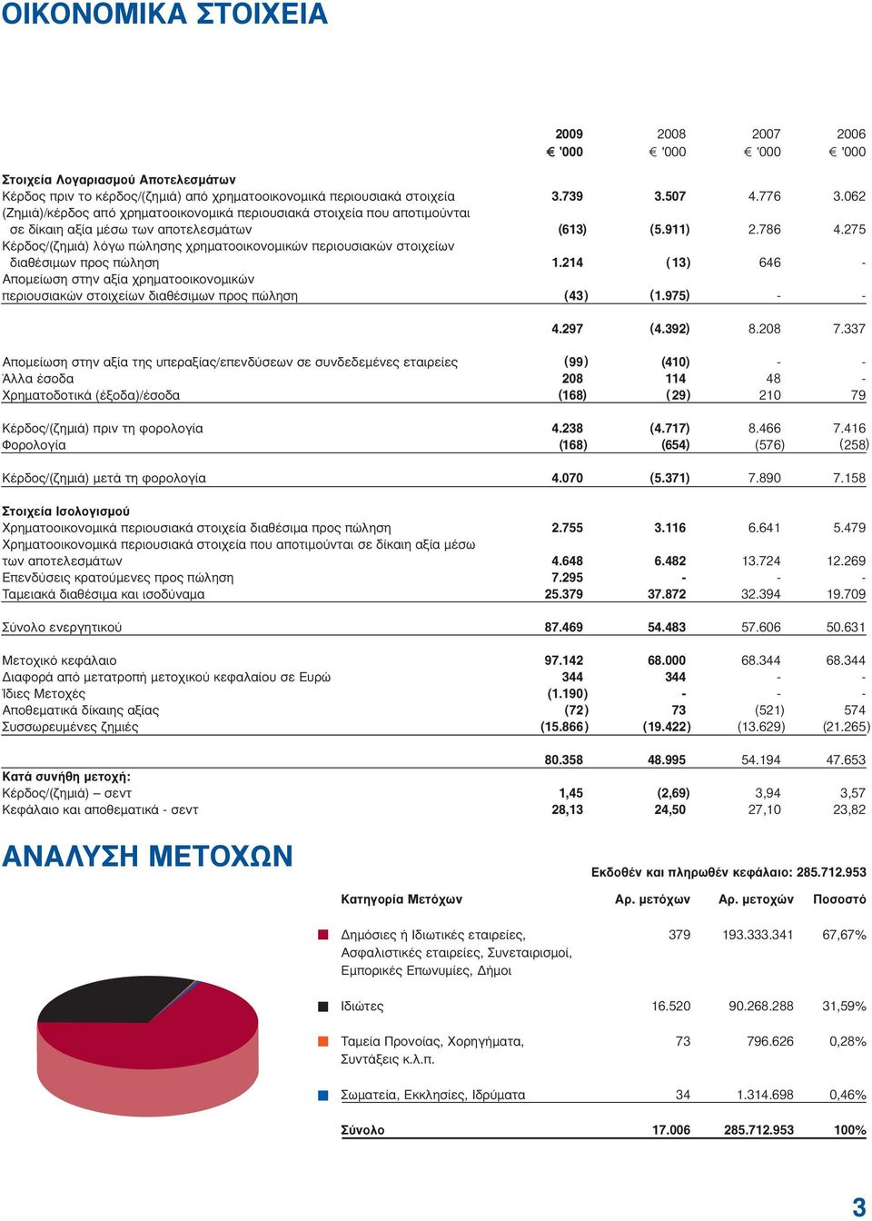 χρηµατοοικονοµικών περιουσιακών στοιχείων διαθέσιµων προς πώληση 3.739 ( 613) 1.214 ( 43) 3.507 ( 5.911) ( 13) ( 1.975) 4.776 2.786 646 3.062 4.275 4.297 ( 4.392) 8.208 7.