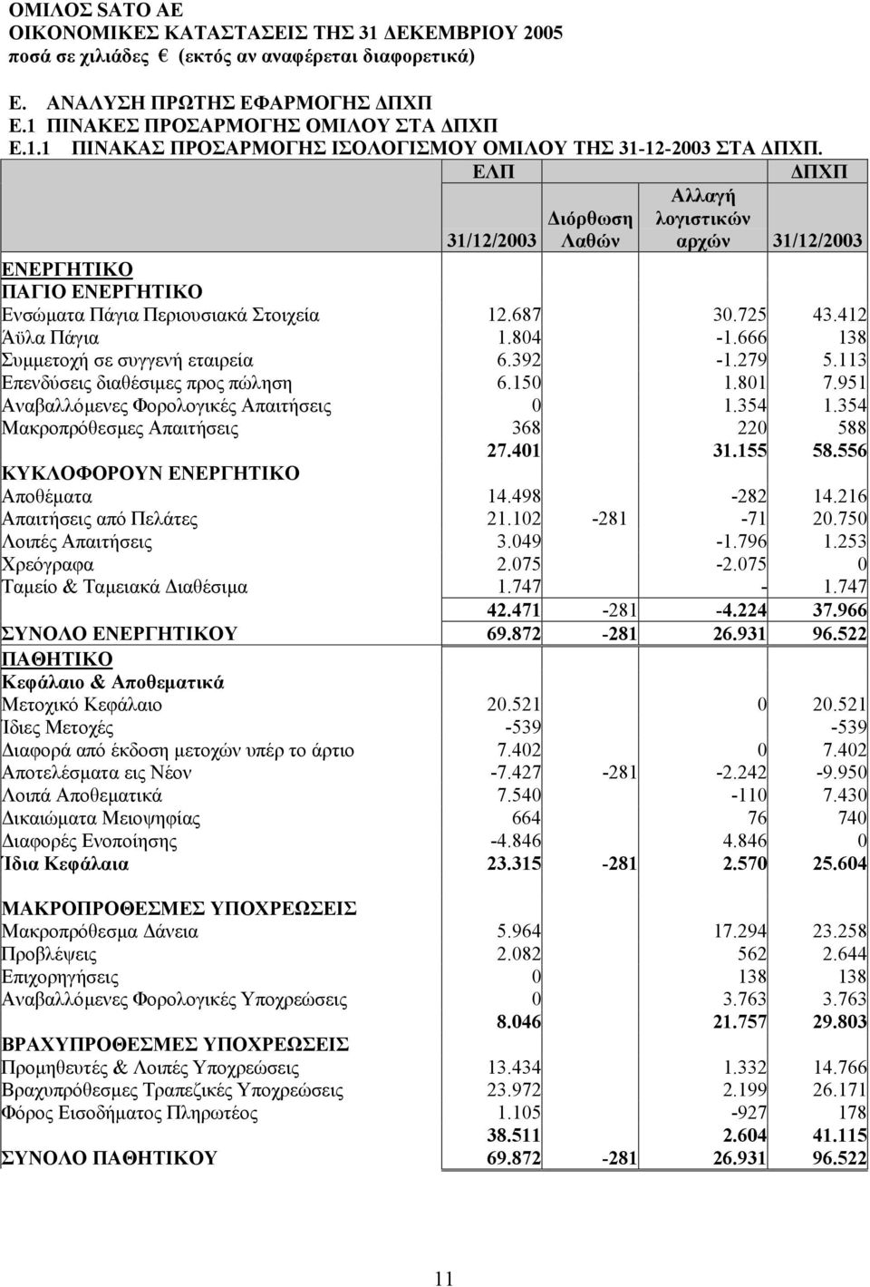 666 138 Συµµετοχή σε συγγενή εταιρεία 6.392-1.279 5.113 Επενδύσεις διαθέσιµες προς πώληση 6.150 1.801 7.951 Αναβαλλόµενες Φορολογικές Απαιτήσεις 0 1.354 1.354 Μακροπρόθεσµες Απαιτήσεις 368 220 588 27.