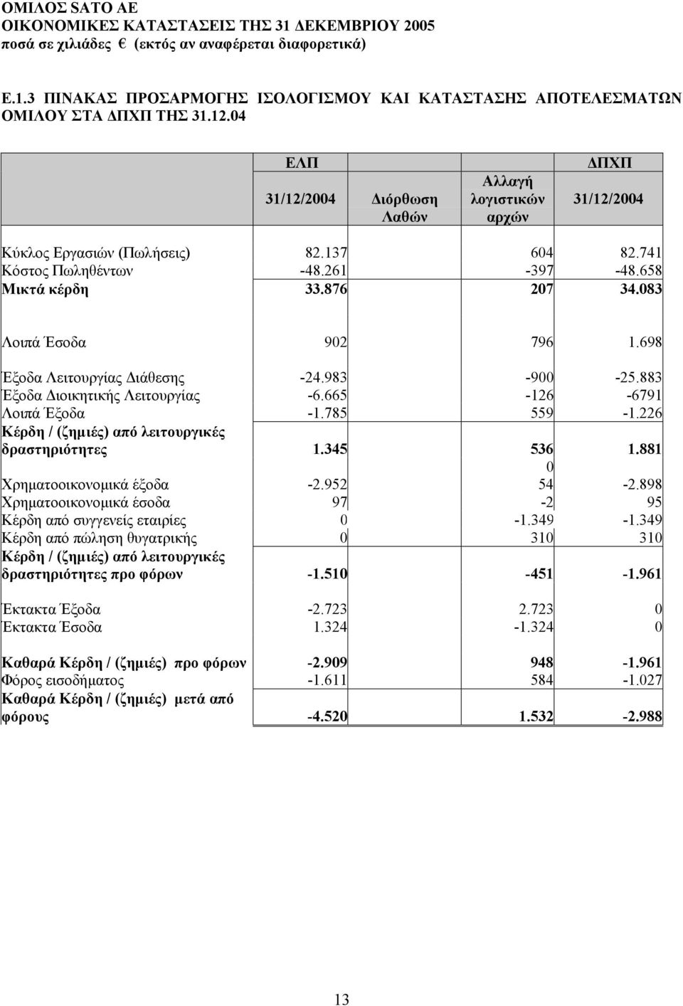 665-126 -6791 Λοιπά Έξοδα -1.785 559-1.226 Κέρδη / (ζηµιές) από λειτουργικές δραστηριότητες 1.345 536 1.881 0 Χρηµατοοικονοµικά έξοδα -2.952 54-2.
