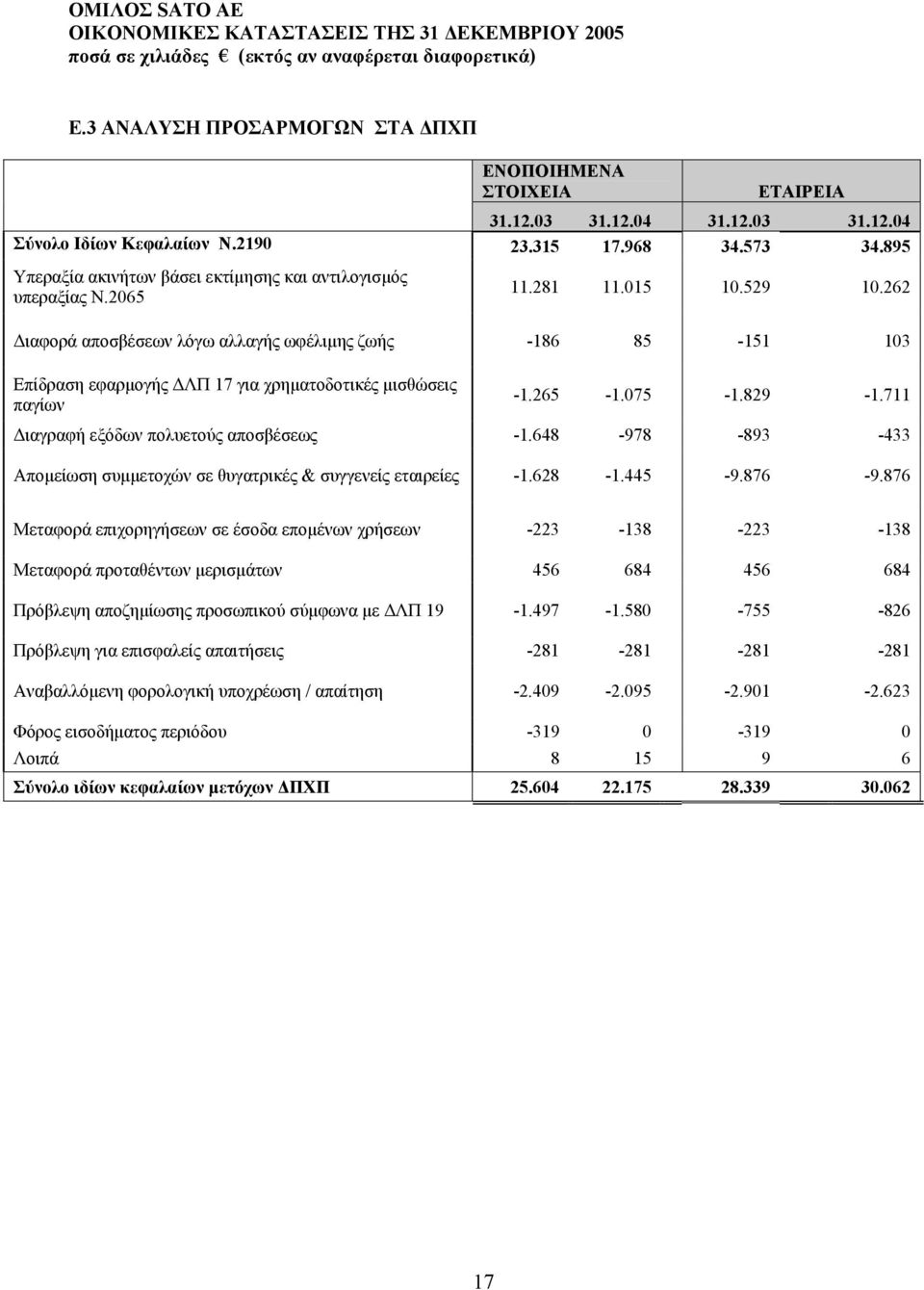 262 ιαφορά αποσβέσεων λόγω αλλαγής ωφέλιµης ζωής -186 85-151 103 Επίδραση εφαρµογής ΛΠ 17 για χρηµατοδοτικές µισθώσεις παγίων -1.265-1.075-1.829-1.711 ιαγραφή εξόδων πολυετούς αποσβέσεως -1.