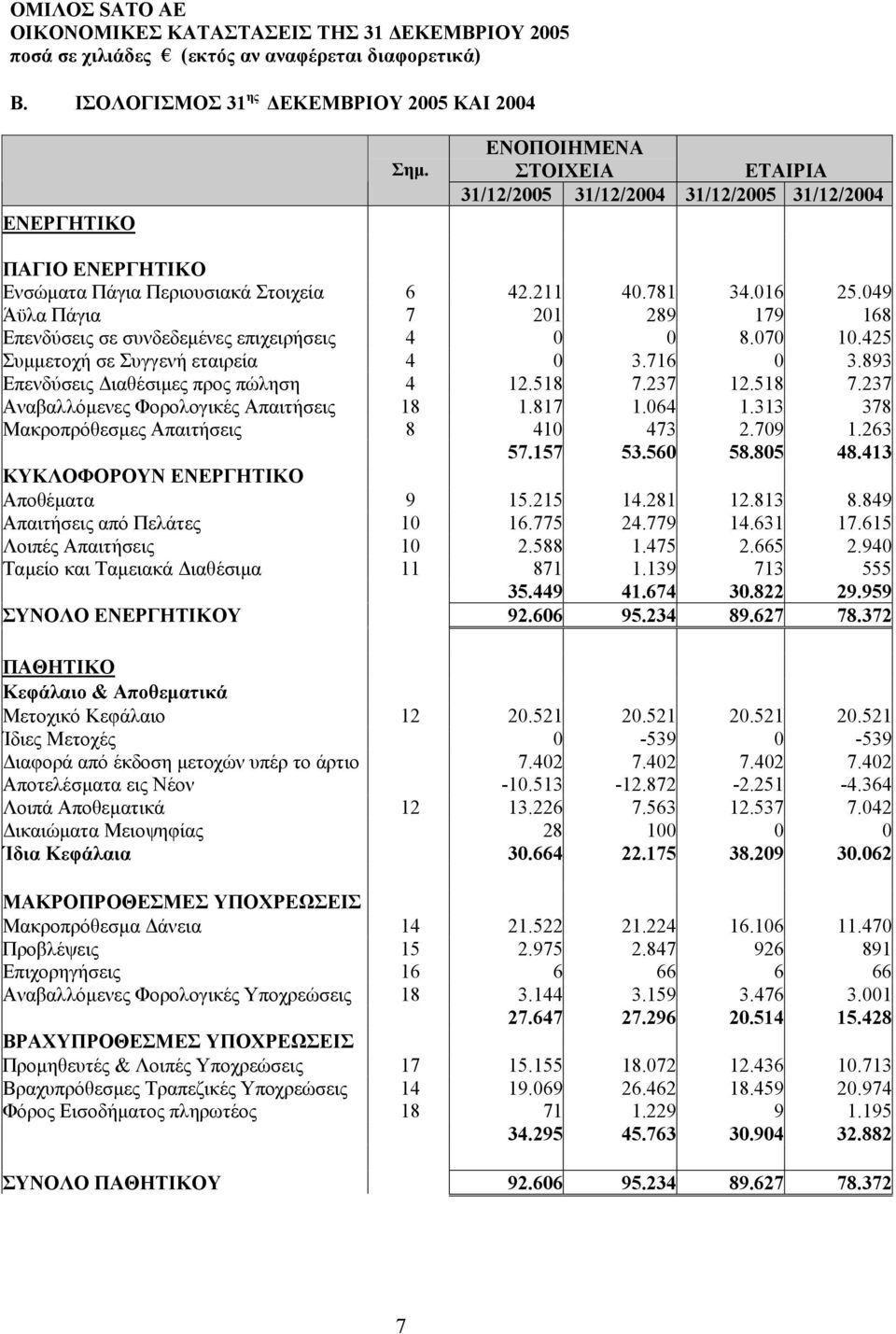 237 12.518 7.237 Αναβαλλόµενες Φορολογικές Απαιτήσεις 18 1.817 1.064 1.313 378 Μακροπρόθεσµες Απαιτήσεις 8 410 473 2.709 1.263 57.157 53.560 58.805 48.413 ΚΥΚΛΟΦΟΡΟΥΝ ΕΝΕΡΓΗΤΙΚΟ Αποθέµατα 9 15.215 14.