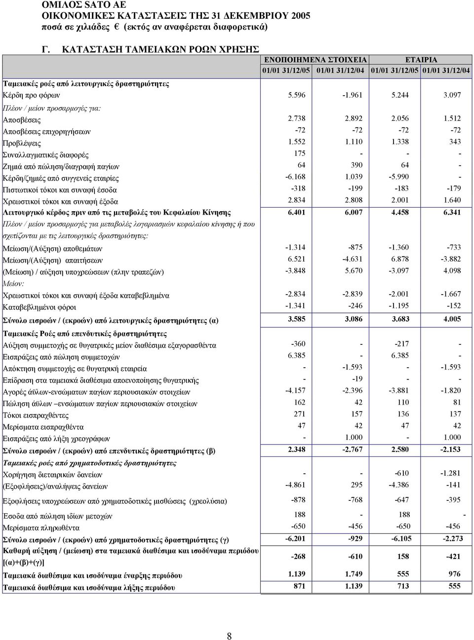 338 343 Συναλλαγµατικές διαφορές 175 - - - Ζηµιά από πώληση/διαγραφή παγίων 64 390 64 - Κέρδη/ζηµιές από συγγενείς εταιρίες -6.168 1.039-5.