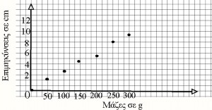 A/A Μάζες(g) Επιμηκύνσεις(cm) 1 2 3 4 5 6 7 Ποια σχέση υπάρχει μεταξύ των μαζών που κρεμάμε σε ένα ελατήριο και των επιμηκύνσεών του; 13.