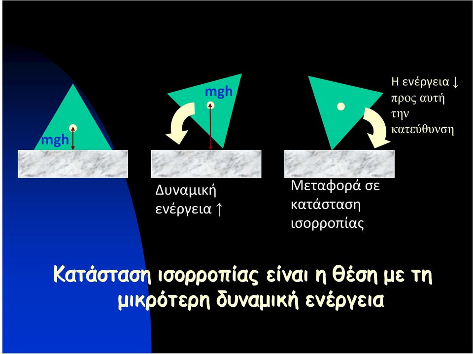 κατάσταση ισορροπίας Κατάσταση