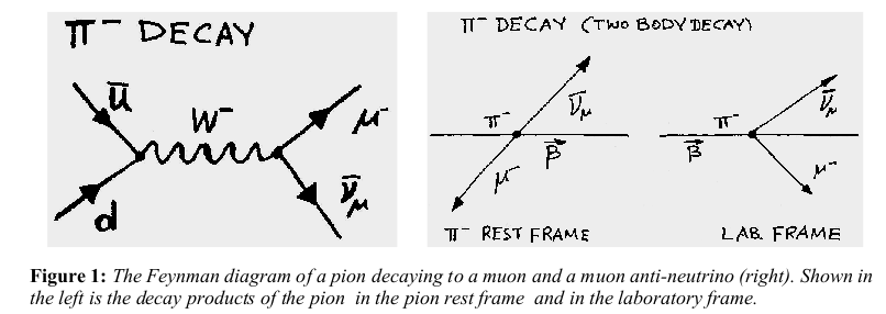 Κινηματική και Φυσική των αλληλεπιδράσεων Η ενέργεια και ορμή των προ.ι.όντων ενός decay είναι θέμα κινηματικής Η πιθανότητα να συμβεί κάποιο decay και η κατανομή των προ.
