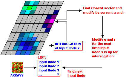 Σχήµα 5.19: Τα output nodes ξεκινούν µε µια αυθαίρετη τοπολογία και τροποποιούνται κατά τη διάρκεια κάθε επανάληψης.