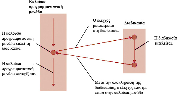 Διαδικασίες (procedures) Διαδικασία (procedure): μια σειρά από εντολές που