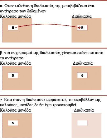 Παράδειγμα: Πέρασμα παραμέτρων κατά