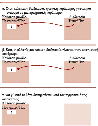 Παράδειγμα: Πέρασμα παραμέτρων κατ