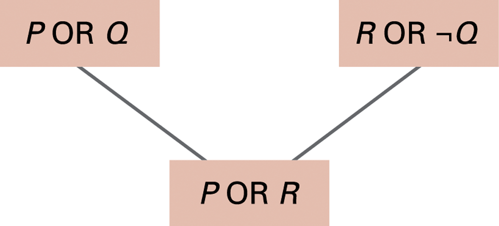 Παράδειγμα: Επίλυση των προτάσεων (P OR Q) και (R OR Q) ώστε να παραχθεί η (P