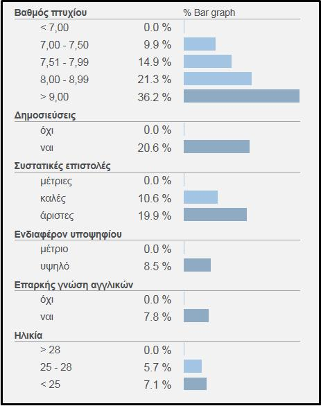 8.7 Αποτελέσματα Τελική Απόφαση Φάση 1 η Οι ακόλουθες εικόνες δίνουν την δυνατότητα της γραφικής εποπτείας των προτιμήσεων του αποφασίζοντα,