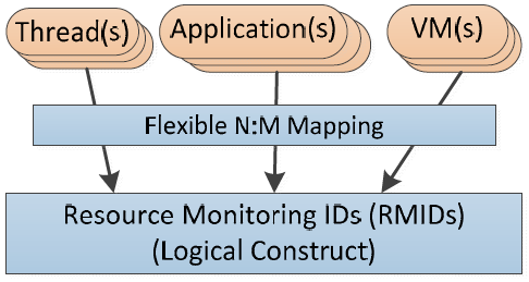 Η τεχνολογία Memory Bandwidth Monitoring (MBM) επιτρέπει την παρακολούθηση του χρήσης του διαύλου δεδομένων από ένα επίπεδο της cache στο επόμενο.