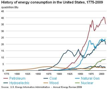 Ιστορία της ενέργειας Χρονική