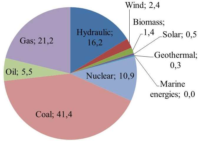 Παραγωγή ηλεκτρικής ενέργειας Ενεργειακό μίγμα της παγκόσμιας ηλεκτρικής παραγωγής (%) 2002 2012 Σύνολο: 16174 TWh Ανανεώσιμες: 2959 TWh (18.