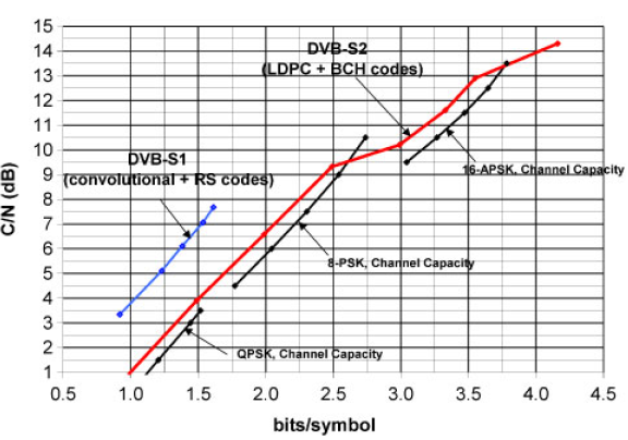 Σχήµα 6.2 Επίδοση DVB-S2 (LDPC & BCH) για AWGN δίαυλο και n=64800 Σχήµα 6.