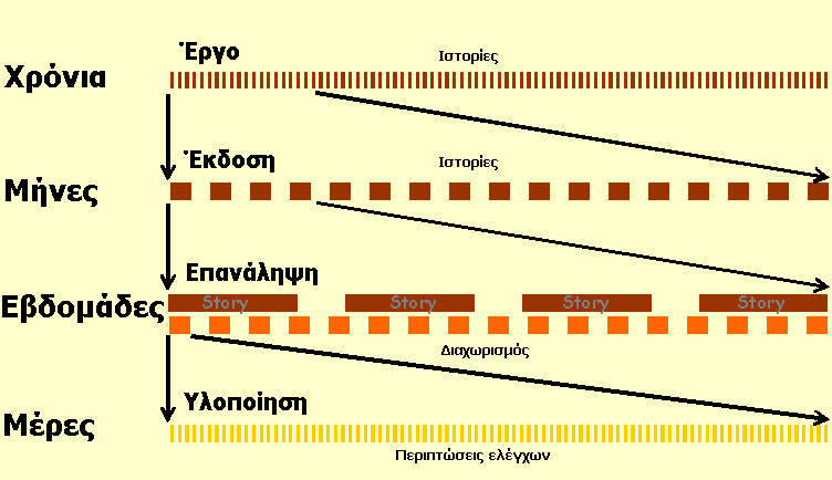 Η διαδικασία