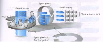 Σχεδιασμός του sprint Είναι η επιλογή των στοιχείων του product backlog που θα υλοποιηθούν στο sprint.