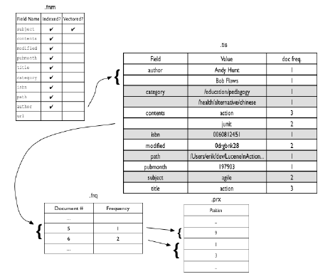 Στο (αρχείο).fnm (Field names), αποθηκεύονται όλοι οι τύποι πεδίων που έχουν οριστεί από το χρήστη, καθώς και πληροφορίες σχετικά µε την κατάστασή τους (δεικτοδοτηµένα ή όχι).