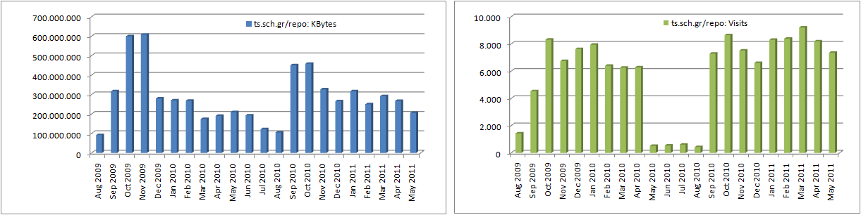 Στατιστικά χρήσης 20μηνών του αποθετηρίου εκπ. λογισμικού 6,06 Terabytes downloads εκπ. Λογισμικού 925.