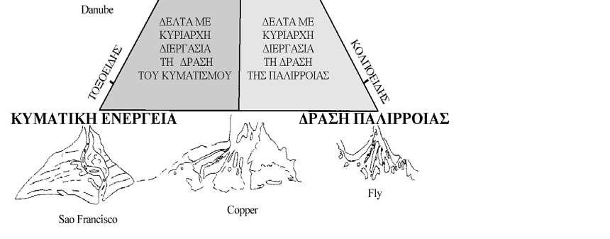 Στο Σχήμα 3, κάθε μία από τις κορυφές του τριγώνου αντιπροσωπεύει δέλτα ποταμών με συγκεκριμένα μορφολογικά χαρακτηριστικά που έχουν διαμορφωθεί με κυρίαρχη διεργασία την ποτάμια τροφοδοσία, την