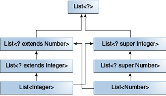 Μπαλαντέρ (2/2) <? extends Τύπος>, <?