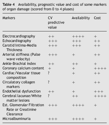 Arterial stiffness and risk stratification Increased pulse wave velocity is added to the list of factors influencing prognosis