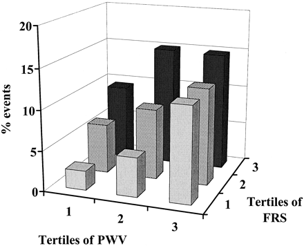 Arterial Stiffness - Predictor PWV is a predictor of primary