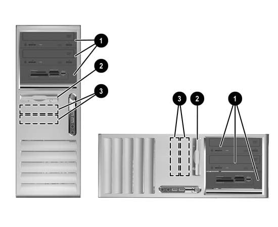 Θέσεις µονάδων Εικόνα 2-15 Θέσεις µονάδων για minitower και επιτραπέζιο υπολογιστή 1 Τρεις εξωτερικές υποδοχές µονάδων 5,25 ιντσών για προαιρετικές µονάδες (απεικόνιση µονάδων οπτικού δίσκου και