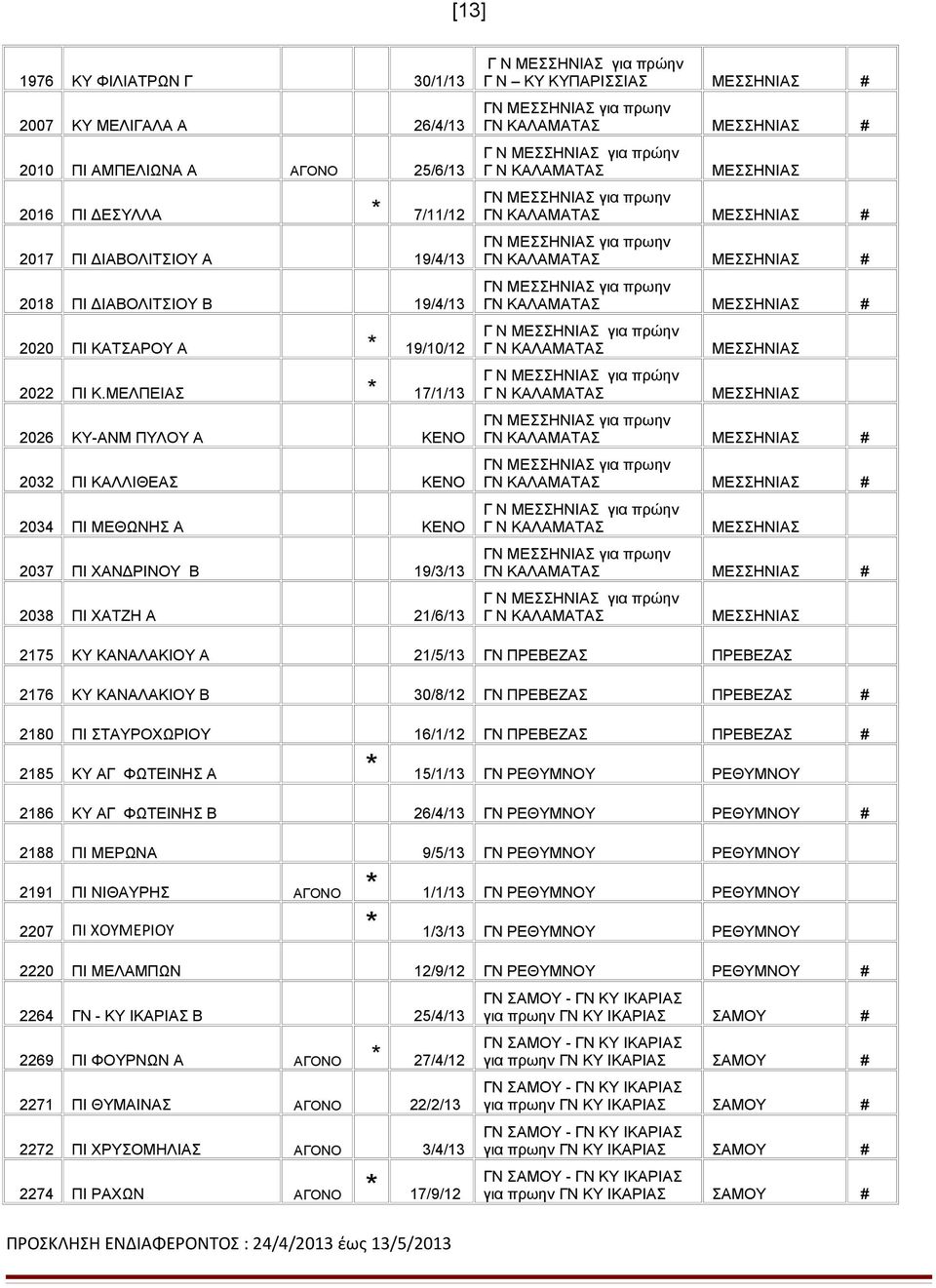 ΜΕΛΠΕΙΑΣ * 17/1/13 2026 ΚΥ-ΑΝΜ ΠΥΛΟΥ Α ΚΕΝΟ 2032 ΠΙ ΚΑΛΛΙΘΕΑΣ ΚΕΝΟ 2034 ΠΙ ΜΕΘΩΝΗΣ Α ΚΕΝΟ 2037 ΠΙ ΧΑΝΔΡΙΝΟΥ Β 19/3/13 2038 ΠΙ ΧΑΤΖΗ Α 21/6/13 Γ Ν ΚΥ ΚΥΠΑΡΙΣΣΙΑΣ ΜΕΣΣΗΝΙΑΣ # ΓΝ ΜΕΣΣΗΝΙΑΣ για πρωην ΓΝ