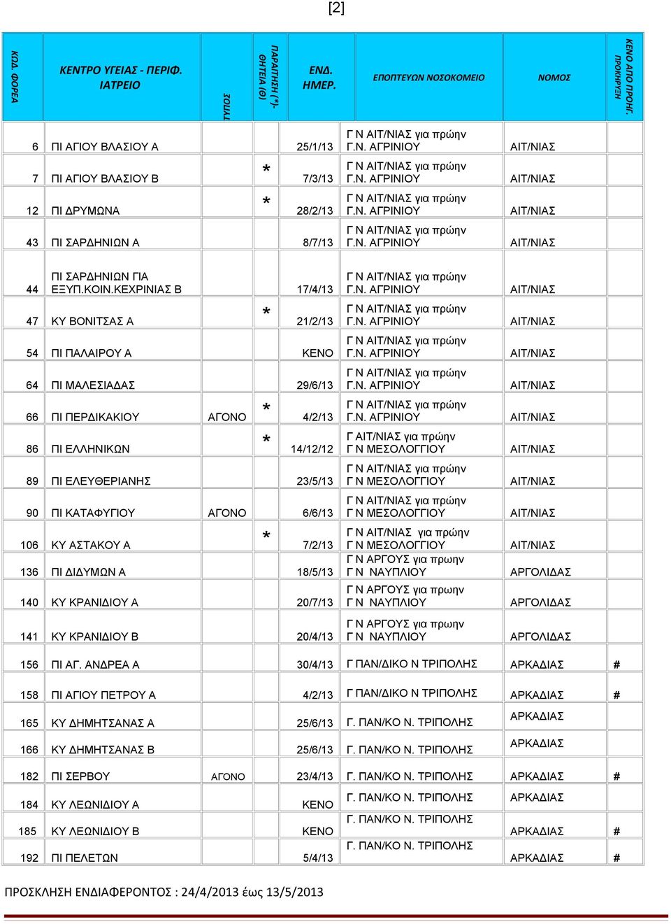 ΚΕΧΡΙΝΙΑΣ B 17/4/13 47 ΚΥ ΒΟΝΙΤΣΑΣ Α * 21/2/13 54 ΠΙ ΠΑΛΑΙΡΟΥ Α ΚΕΝΟ 64 ΠΙ ΜΑΛΕΣΙΑΔΑΣ 29/6/13 66 ΠΙ ΠΕΡΔΙΚΑΚΙΟΥ ΑΓΟΝΟ * 4/2/13 86 ΠΙ ΕΛΛΗΝΙΚΩΝ * 14/12/12 89 ΠΙ ΕΛΕΥΘΕΡΙΑΝΗΣ 23/5/13 90 ΠΙ ΚΑΤΑΦΥΓΙΟΥ