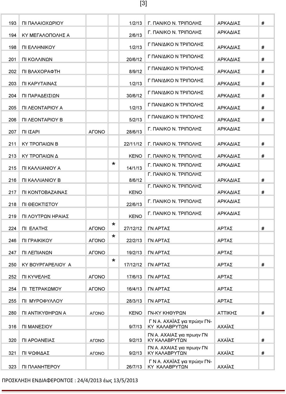 ΛΕΟΝΤΑΡΙΟΥ Β 5/2/13 207 ΠΙ ΙΣΑΡΙ ΑΓΟΝΟ 28/6/13 Γ. ΠΑΝ/ΚΟ Ν.