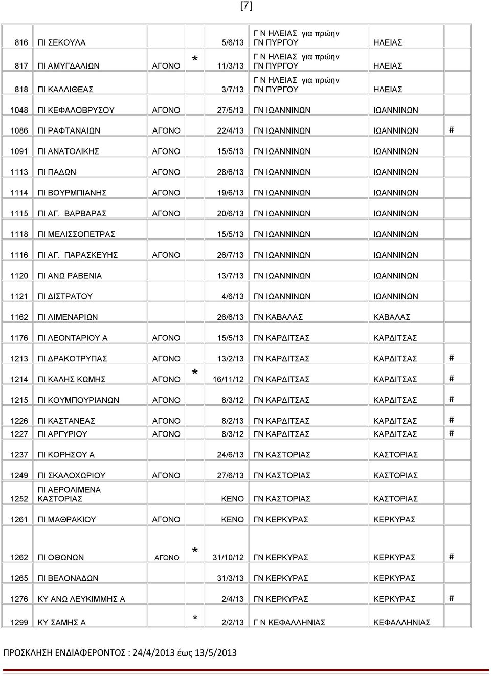 ΙΩΑΝΝΙΝΩΝ ΙΩΑΝΝΙΝΩΝ 1115 ΠΙ ΑΓ. ΒΑΡΒΑΡΑΣ ΑΓΟΝΟ 20/6/13 ΓΝ ΙΩΑΝΝΙΝΩΝ ΙΩΑΝΝΙΝΩΝ 1118 ΠΙ ΜΕΛΙΣΣΟΠΕΤΡΑΣ 15/5/13 ΓΝ ΙΩΑΝΝΙΝΩΝ ΙΩΑΝΝΙΝΩΝ 1116 ΠΙ ΑΓ.