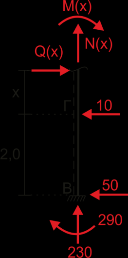 2 ΣΟΜΗ ΔΕ (0 x 3) F x=0 Ν(x)=0 F y=0 Q(x)=20x Q(0)=0, Q(3)=60kN Μ=0 M(x)+20 =0 M(x)=-10x 2 M(0)=0, M(3)=-90kNm ΣΟΜΗ ΒΓ (0 x 2) F x=0 Q(x)=50kN F y=0 N(x)=-230kN Μ=0