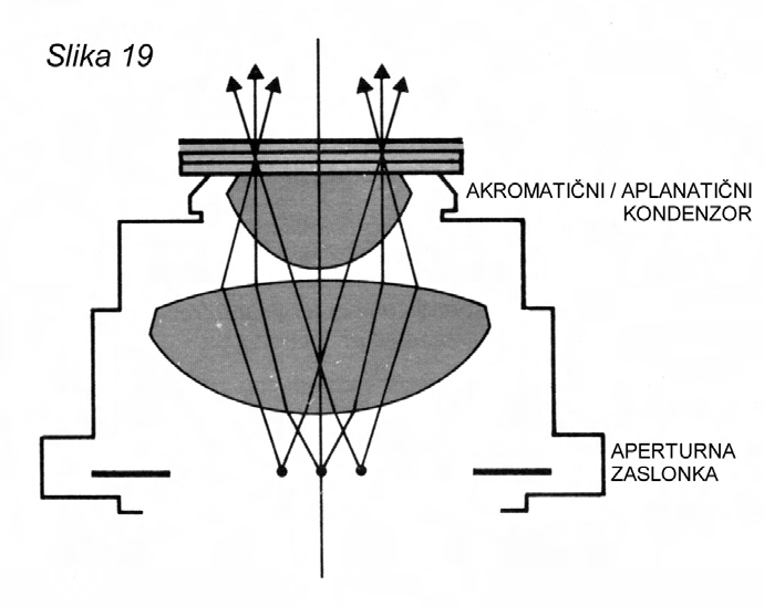 Slika 19. Akromatični aplanatični kondenzor z N.A. 1,4. Slika 20. Kondenzorji za svetlo polje. Stožci prepuščene svetlobe. aplanatični akromatični). Kondenzorji z numeričnimi aperturami večjimi od 1.
