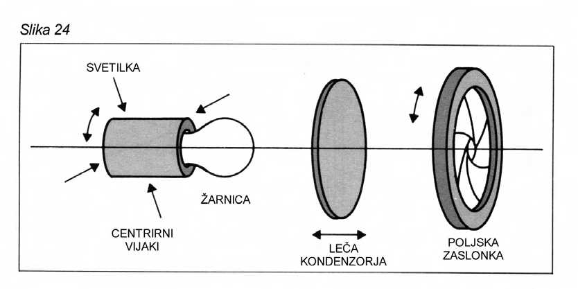 objektnem stekelcu objektiv izostri na razdalji med 2F in F. Rezultat je projekcija povečane realne slike objekta, ki nastane v zgornjem delu tubusa mikroskopa.