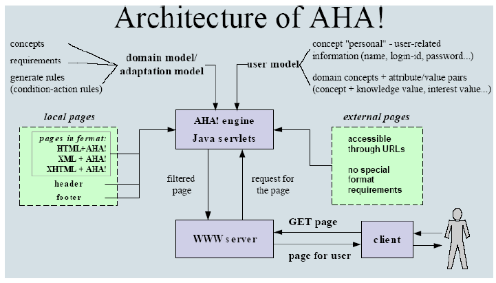 το σύστημα, αναπτύχθηκε και το μοντέλο AHAM (Adaptive Hypermedia Application Model), το οποίο και αποτελεί ένα γενικότερο θεωρητικό πλαίσιο στο οποίο εντάσσεται και το AHA.